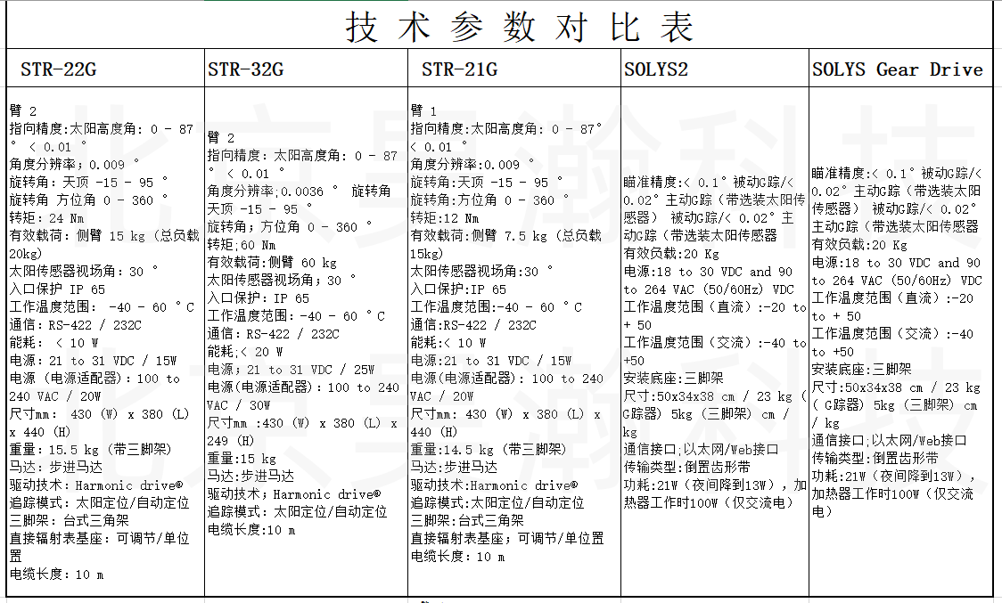 625d815f0ad0d.png 太陽跟蹤器技術(shù)參數(shù)對比表.png