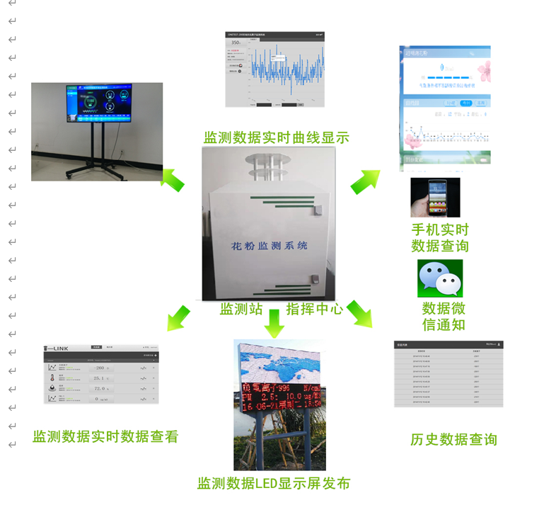 6375ed9d42813.png 智能花粉監(jiān)測儀.png